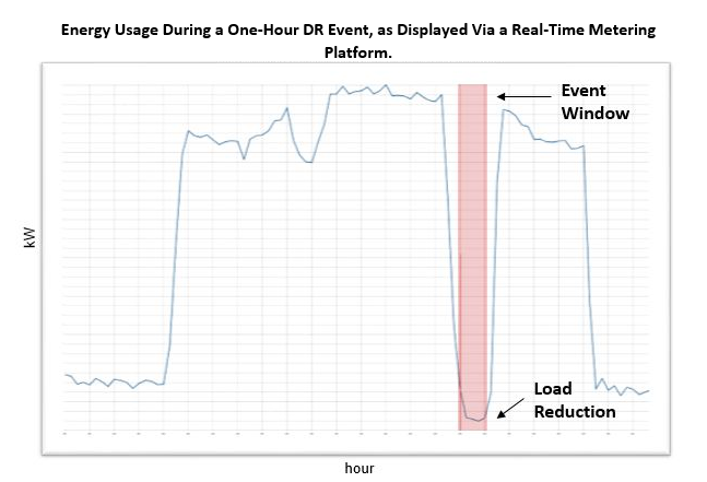 A graph indicating energy used during a one-hour demand response event at Hostos Community College, as displayed via a real-time metering platform, Summer 2017. It shows the kw vs. hour load reduction during the event window.